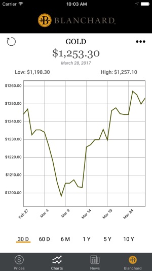 Blanchard Gold(圖2)-速報App