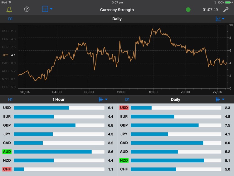 Forex Strength Meter - iPad Edition screenshot-3