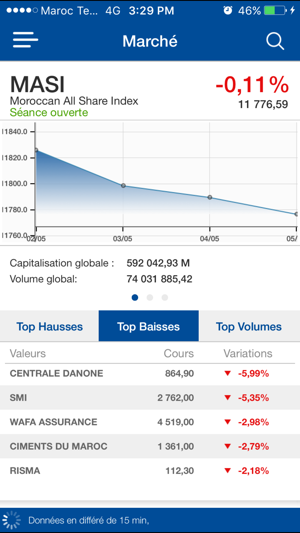 Bourse de Casablanca(圖4)-速報App