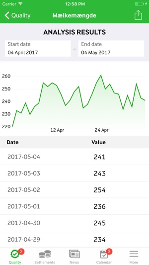 Arla Farmers(圖2)-速報App