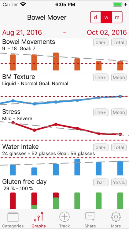 Bowel Mover Pro - IBS Tracker