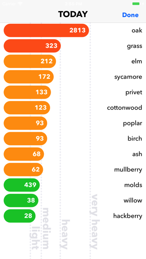 Austin Allergy Tracker(圖2)-速報App