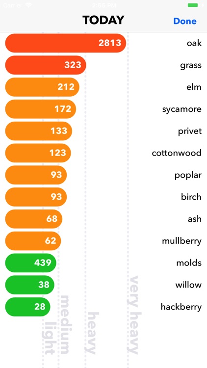 Austin Allergy Tracker