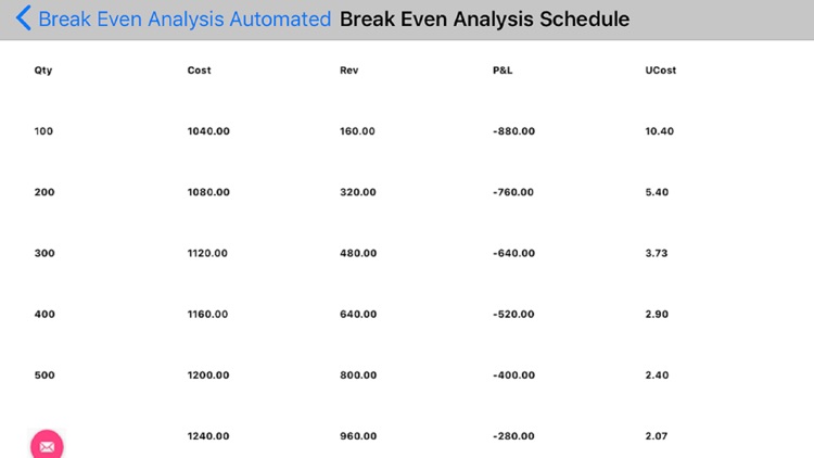 Break Even Analysis Automated