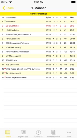 SG Bruchköbel Handball(圖1)-速報App