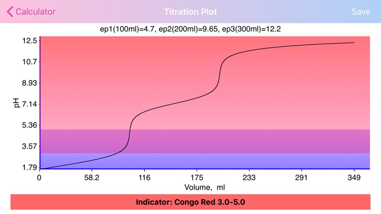 Acid Base pH