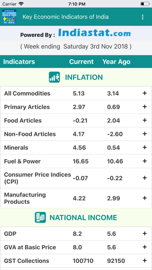 Key Economic Indicators(圖3)-速報App