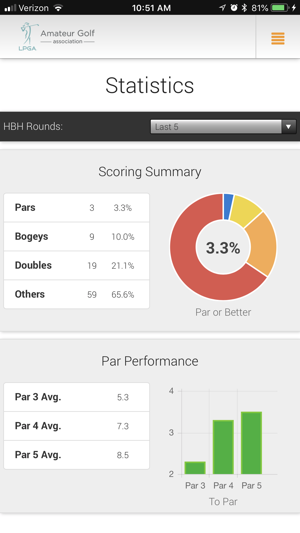 LPGA Amateurs Handicap Service(圖4)-速報App