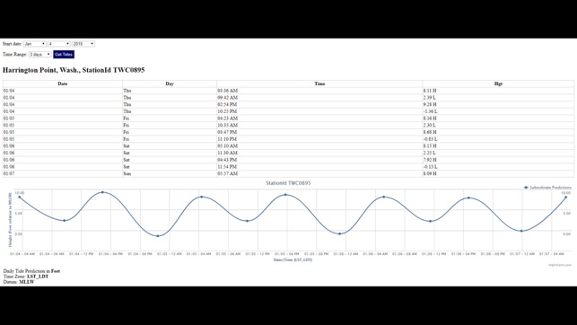 Corolla Tide Chart