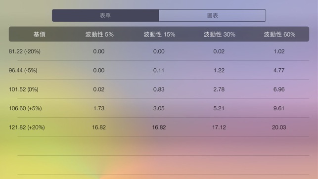 期權管家 - 期權計算器：期權定價模型(圖2)-速報App