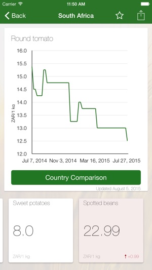 Africa Food Prices(圖2)-速報App