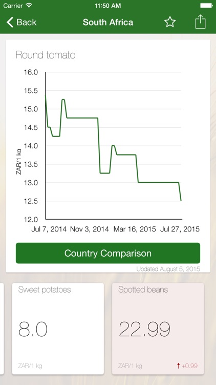 Africa Food Prices