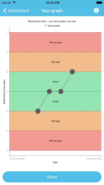 Stool Chart Poster