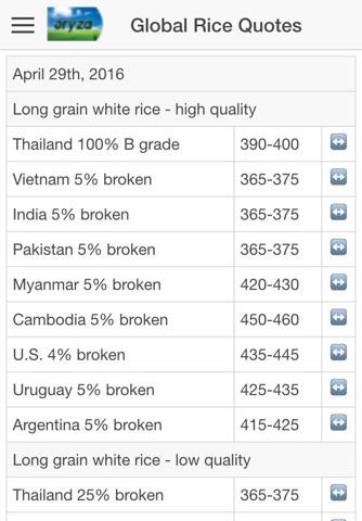 Global Rice Prices & Latest News screenshot 3