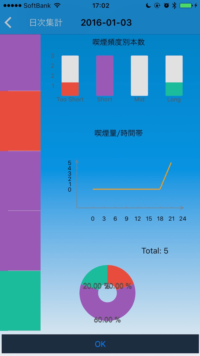 Smoker Insight -- A Smokers LifeStyle Analyzer