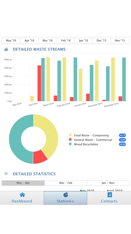 WastePlan Statistics