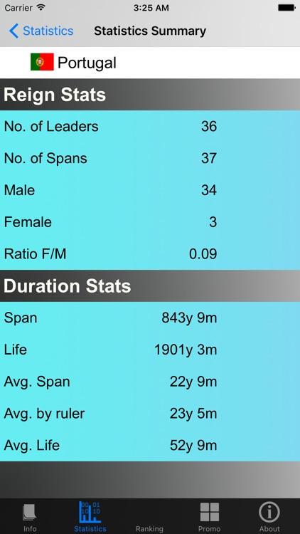 Portuguese Monarchy and Stats