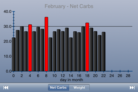 Carb Counter - Track your Carbs in Style screenshot 3