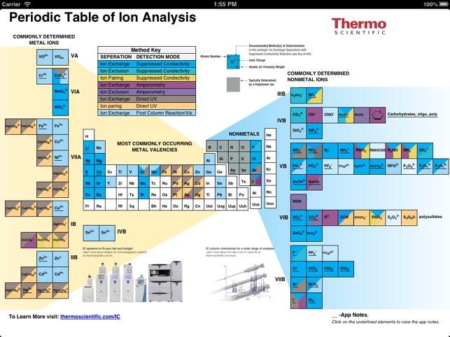 Periodic Table of Ion Analysis