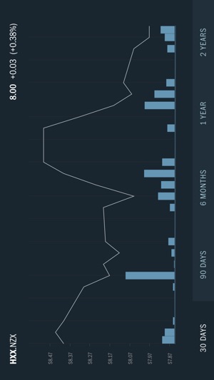 Forsyth Barr Investments Insights App(圖3)-速報App