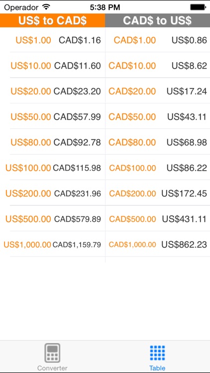 US Dollar to Canadian Dollar