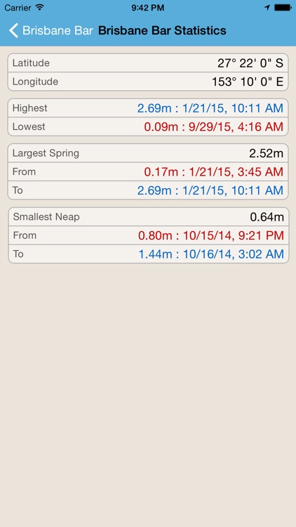 Queensland Tide Times Plus
