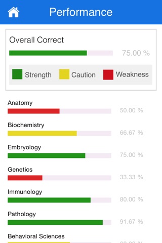 Score95.com - USMLE STEP 1, STEP 2 CK and STEP 3 Practice Questions screenshot 4