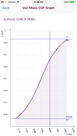 Von Mises Distribution(圖1)-速報App