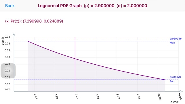 Lognormal Distribution