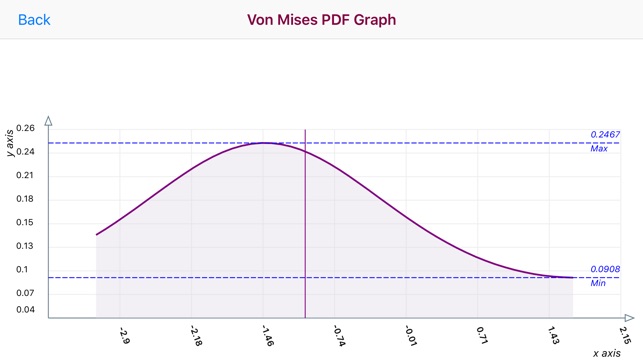 Von Mises Distribution(圖3)-速報App