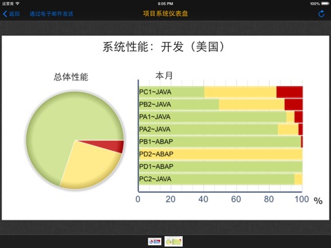 SAP Solution Manager Dashboards screenshot 2