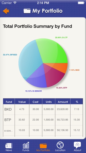 Bualuang Funds: iBuddy(圖4)-速報App