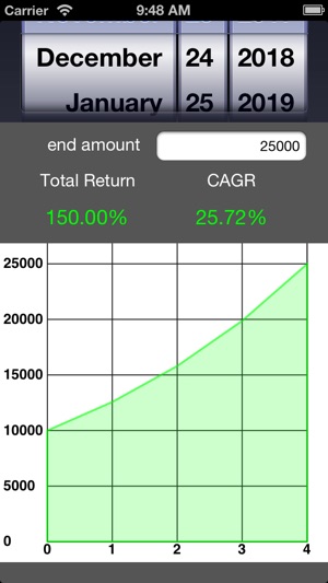 Compound Annual Growth Rate (CAGR)(圖2)-速報App