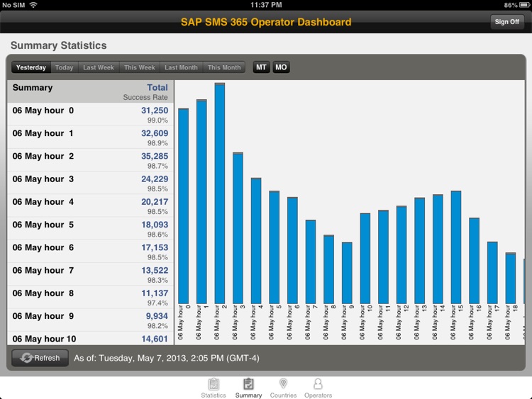 SAP SMS 365 Operator Dashboard