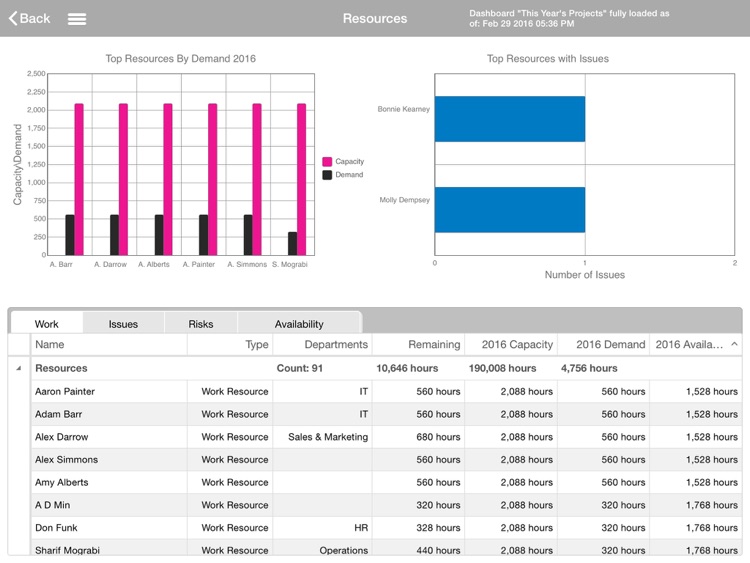 Office 365 Project Portfolio Dashboard