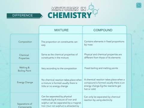 Mixtures in Chemistry screenshot 3