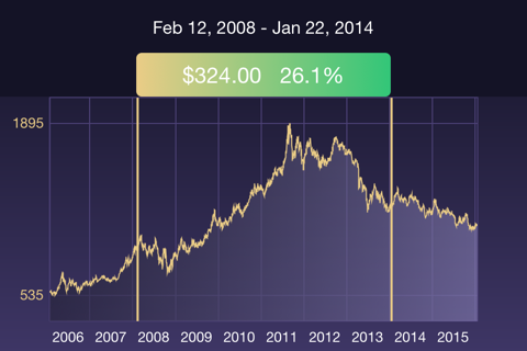 GoldInfo - gold prices, charts, alerts screenshot 3