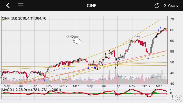 Cinf Stock Chart