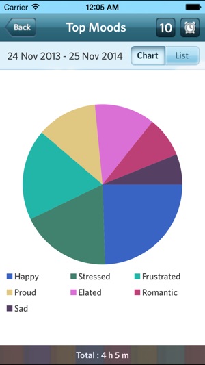 Moodlytics Pro - The Smart Mood Tracker(圖3)-速報App