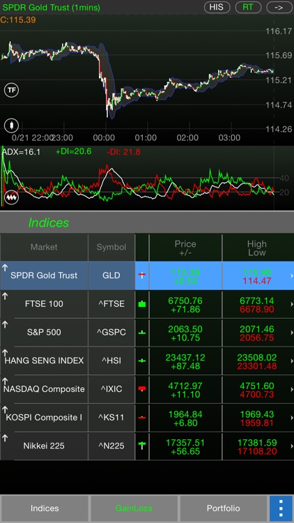 StockCharts pro (indicators & watch list)