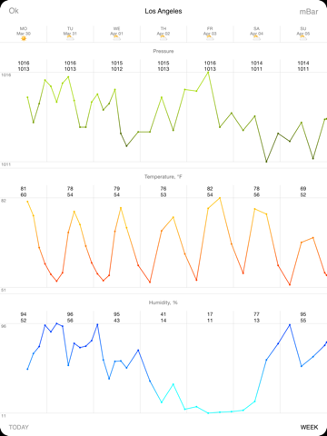 Скриншот из Barometer Deluxe - Pressure on The Map With Charts and Forecast