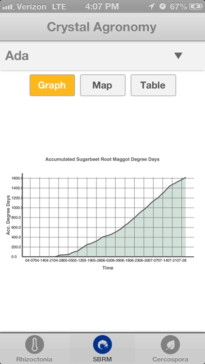 Crystal Sugar Agronomy