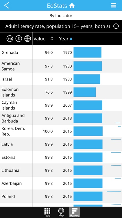 World Bank EdStats DataFinder