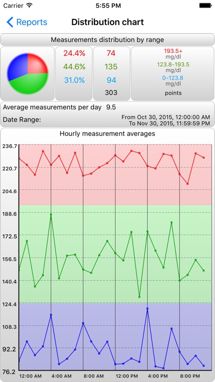 BCMon – Cholesterol Monitor