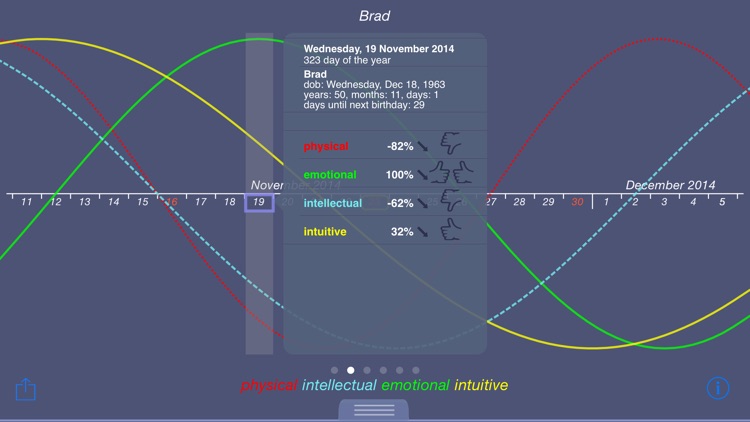 Biorhythms 4U