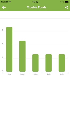 IBS Diet & Low-FODMAP Tracker(圖2)-速報App