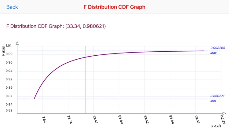 F-Distribution Function
