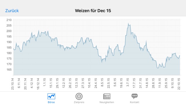 WAS Getreide Markt(圖2)-速報App