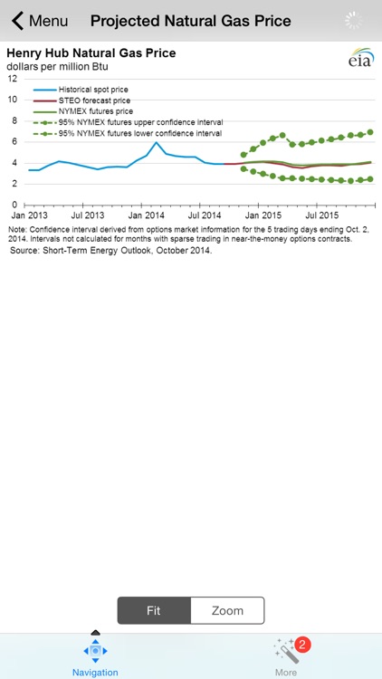 Oil and Gas Monthly Energy Price Forecasts screenshot-3