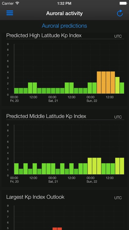 Aurora Forecast.